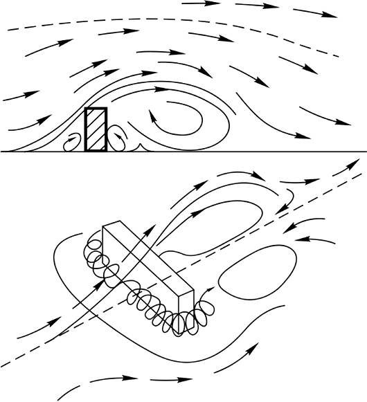 Рис.1. Схема зоны аэродинамического следа при обтекании здания ветром [5].